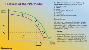 IB Economics PPC / PPF