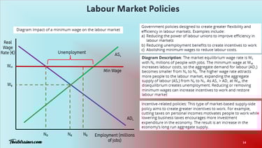 Impact of Supply-side Policies minimum Wage on Labour Market