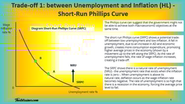 Diagram Short Run Phillips Curve trade-off Unemployment and Inflation