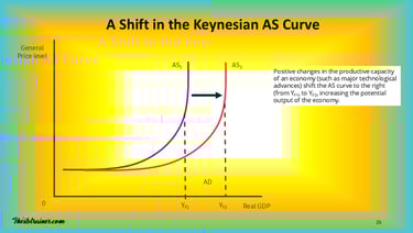 IB Economics Macroeconomics a Shift in the Keynesian AS Curve