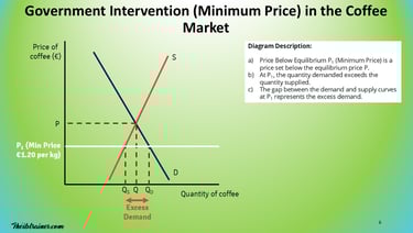 IB Economics Microeconomics Government Intervention Minimum Price