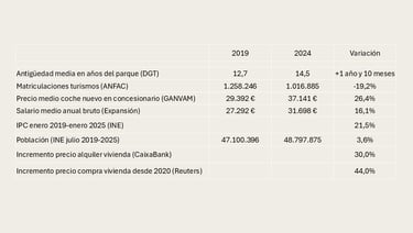 Evolución 2019-2024 de precios, salarios, matriculaciones y antigüedad del parque automovilístico en