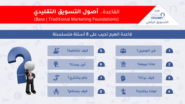 هرم DM Mindset للتسويق الرقمي | القاعدة .. أصول التسويق التقليدي