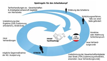 Spielregeln für den Arbeitskampf - Steik - Infografik - Tarifvertrag - Gewerkschaft 