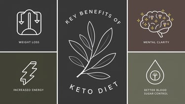 Infographic showing keto diet benefits: weight loss, mental clarity, increased energy, and blood sugar control.