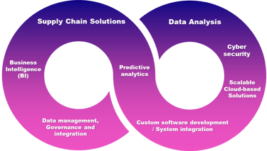 Supply chain managed services