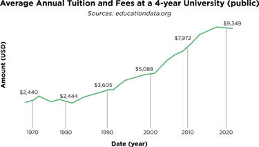 Average annual tuition and fees at a 4 four year university in the United States graph