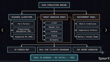 CUAS simulation engine flowchart showing guidance algorithms, target maneuver modes, and environment models.