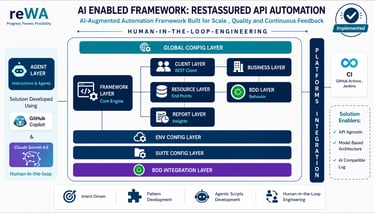 RestAssured Solution
