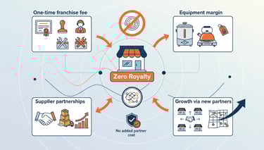 maa ki chai zero royalty stay profitable