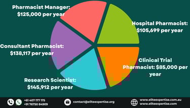 Pharmacist salary in Australia as per different roles