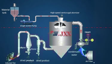 Spray dryer process and how it works