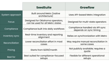 GrowFlow vs SeedSuite cannabis POS comparison table