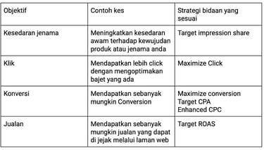 strategi bidaan google ads