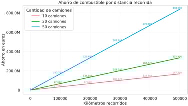 ahorro de combustible flotas por distancia recorrida