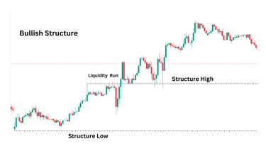 Bullish Liquidity Run