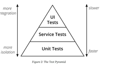 a pyramid with testing levels and descriptions of speed and integration