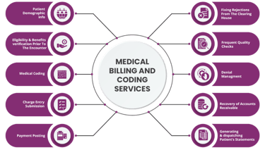 Medical Billing Processes Diagram 2
