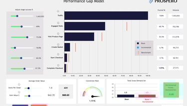 a performance gap model