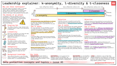 Leadership explainer: k-anonymity, l-diversity and t-closeness