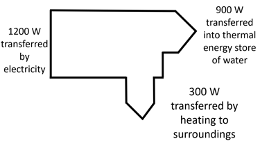 Sankey diagram of energy transfer by a kettle