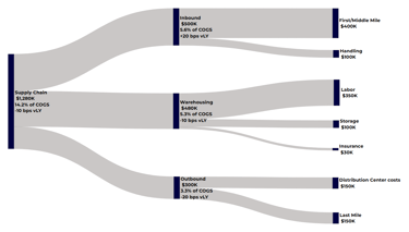 Logistic costs split with a Sankey chart from sankeysmart.com