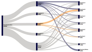 Logistics Backorder visualized with a Sankey chart from sankeysmart.com