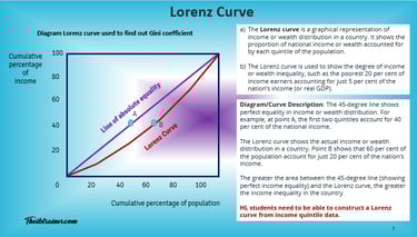 Lorenz Curve IB Economics