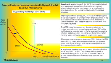 Long Run Phillips Curve trade-off Unemployment Inflation