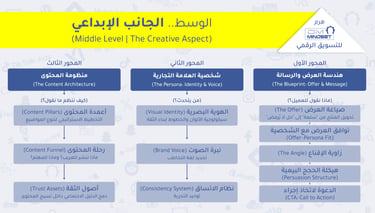 هرم DM Mindset للتسويق الرقمي | الوسط .. الجانب الإبداعي