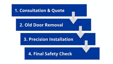 graphic of Edingburg Garage Door Repair 4 step installation process