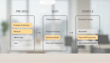 Evolution of pitch deck structure across pre-seed, seed, and Series A stages.