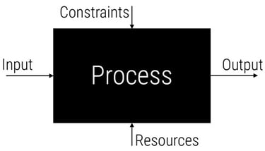 Context diagram of a Process showing Input, Output, Resources, and Constraints