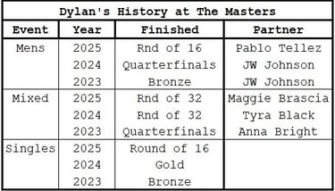 PPA The Masters | Dylan's Masters Results | Dylan Frazier