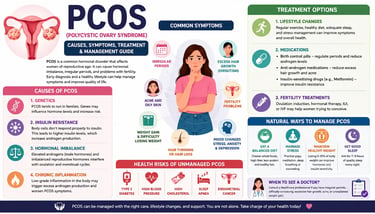 PCOS infographic explaining the causes, symptoms, treatment options