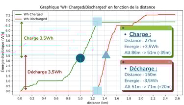 Graphique - Analyse des performances du vélo Styx - P2 Exp3