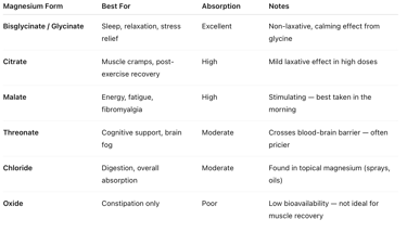a table with a list of different types of Magnesium