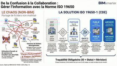 Comparaison Chaos vs CDE ISO 19650 : Flux de validation BIM structuré (WIP, Partagé, Publié).