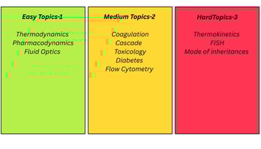Study chart categorizing medical topics like thermodynamics and toxicology into easy, medium, and hard difficulty levels.