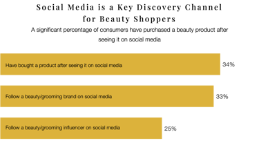 Data showing social media's influence on beauty purchases.