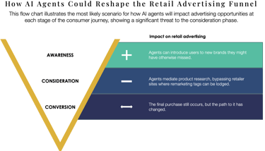 Flow chart showing AI agents' impact on retail advertising