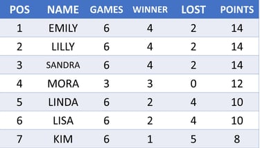 tabla con la información general de todos los jugadores