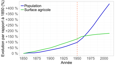 Évolution de la population et de la surface agricole dans le monde depuis 1850