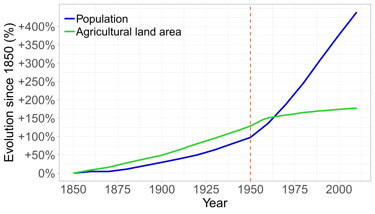 Changes in global population and agricultural area from 1850