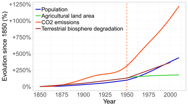 Changes in global population, agricultural area, co2 emissions and biosphere degradation since 1850