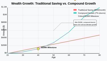 Shows how compounded growth increases significantly after $100K