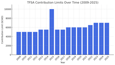 TFSA contribution limit every year since 2009