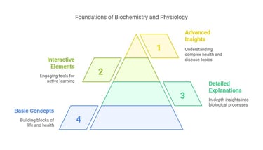 Foundation of Biochemistry & Physiology