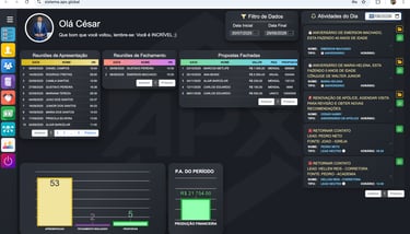 CRM dashboard interface showing business metrics, daily activities, and sales performance charts in Portuguese.