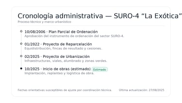 cronologia administrativa SURO-4 " La Exotica"